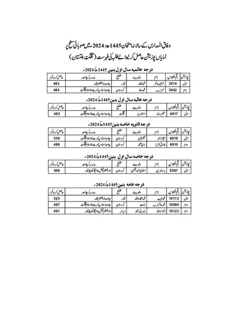 Top Position Holders Wifaq Ul Madaris Result And Hijri Lo