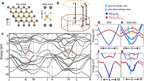 Figure 1 From Topological Nodal Line Fermions In The Non