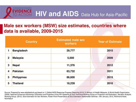 Male Sex Workers Last Updated December Ppt Download