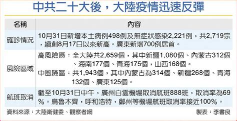 陸清零傳鬆綁 港股噴漲768點 A1 要聞 20221102