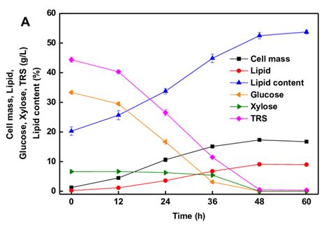 A Profiles Of Substrates Consumption Cell Growth And Lipid