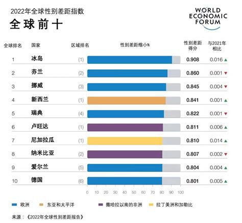 2022年全球性别差距报告：实现性别平等仍需132年女性方面北欧国家