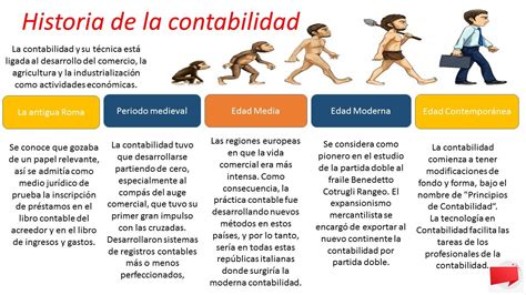 Las Etapas En La Historia De La Contabilidad Aliakbar