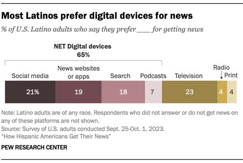 How Hispanic Americans Get Their News Pew Research Center