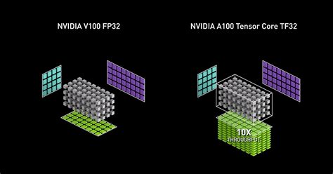 Tensor 코어 HPC 및 AI를 위한 다용성 NVIDIA