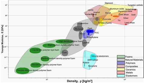 Ashby Material Selection Chart Of Density Against Youngs Modulus