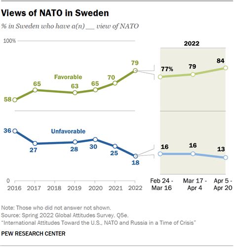 International Attitudes Toward The Us Nato And Russia In A Time Of