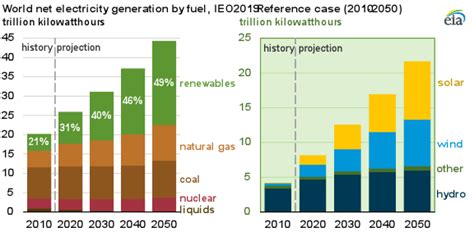 EIA Projects Less Than A Quarter Of The Worlds Electricity Generated