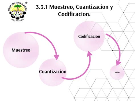 Muestreo Cuantizacion Y Codificacion By Donaji Margarito Perez On Prezi