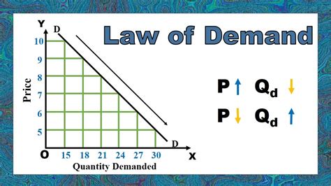 Law Of Demand Explanation