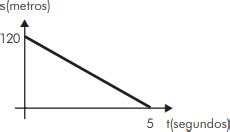 Aio O Grafico A Seguir Mostra A Posicao Em Funcao Do Tempo