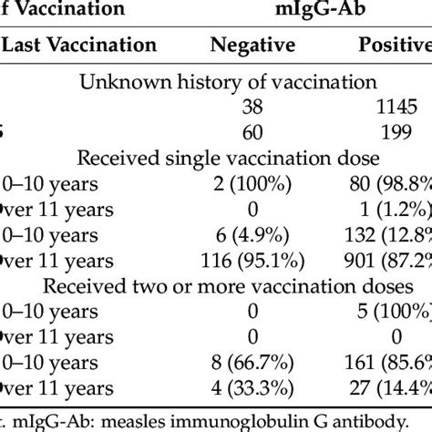 Proportion Of Measles Igg Antibody Positive Cases According To Sex And Download Scientific