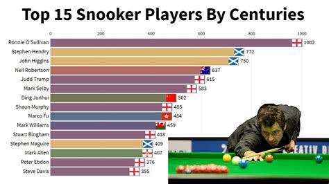 Snooker Centuries List (Updated for 2023)