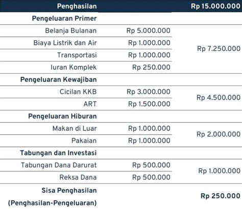 CATAT Begini Cara Alokasi Gaji Bulanan Yang Tepat