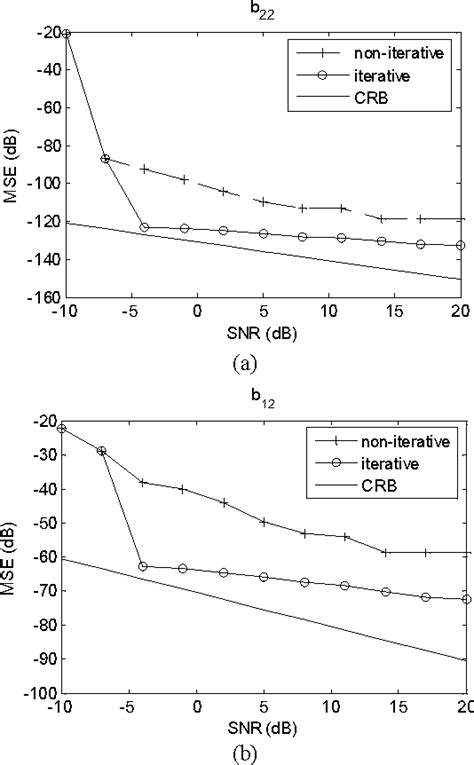 Figure 1 From A Cyclostationarity Based Iterative Algorithm For Multi Component Chirp Signal