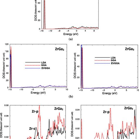 Calculated Electronic Band Structure For Zrga 2 And Zrga 3 Using Lda Download Scientific