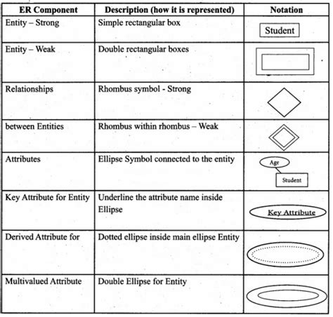 Explain ER – Modeling diagram Notations? - Sarthaks eConnect | Largest Online Education Community