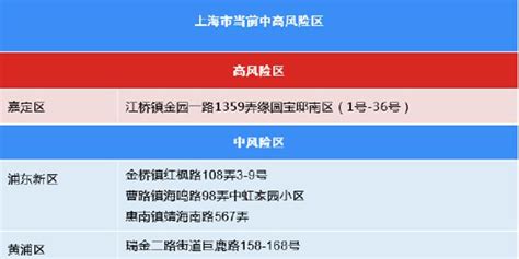 10月12日（0 24时）上海各区确诊病例、无症状感染者居住地和当前全市风险区信息 手机新浪网