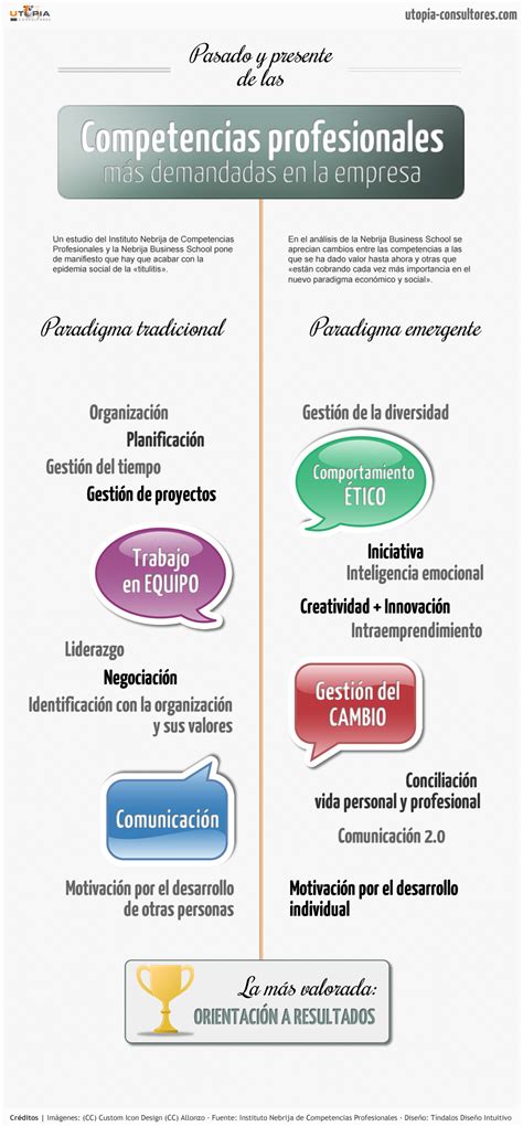 Pasado Y Presente De Las Competencias Profesionales Más Demandadas En