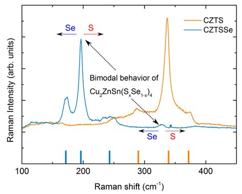 Raman Spectra Of Pure Czts And Cztsse With 90 Selenium Layers Main