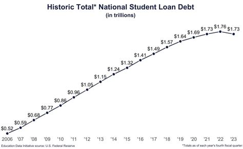 Student Loan Debt Statistics 2024 Average Total