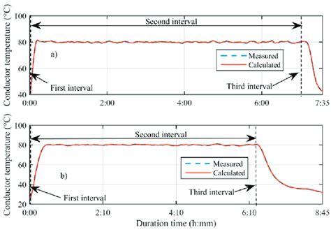 Measured And Calculated Conductor Temperature At The Conductor Download Scientific Diagram