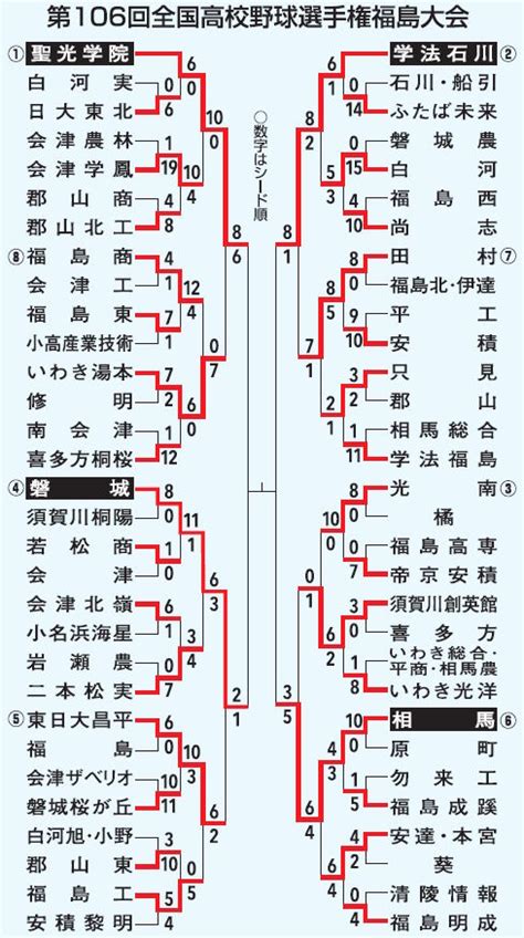 【試合結果詳細】聖光学院、磐城、学法石川、相馬が準決勝に進出 夏の高校野球福島大会（7月24日） 福島民報