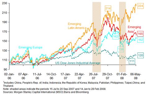 Morgan Stanley Capital International Indexes 2 Jan 2006100