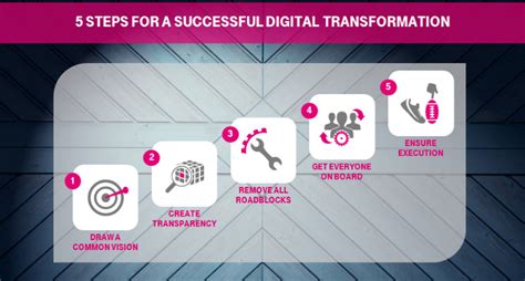 5 Steps For A Successful Digital Transformation