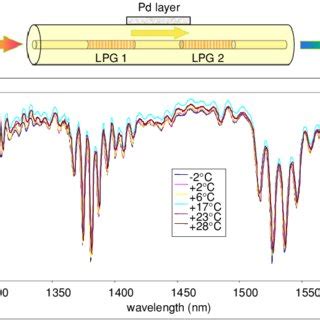 Typical attenuation spectrum for a 400 µm period LPG under exposure to