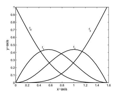 Cubic Trigonometric Basis Functions Download Scientific Diagram