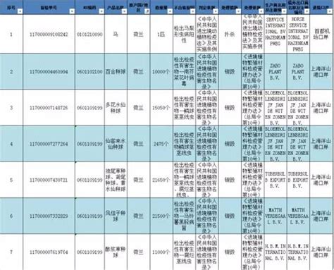 1月份不合格進口農產品名單出爐，22種產品上黑榜 每日頭條