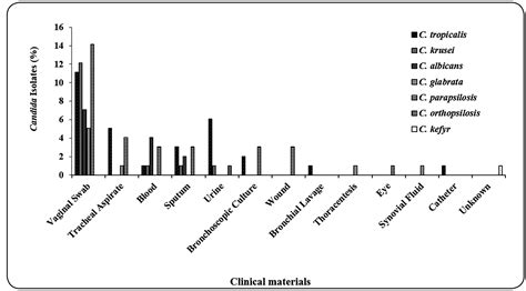 Scielo Brasil Distribution Of Clinical Isolates Of Candida Spp And