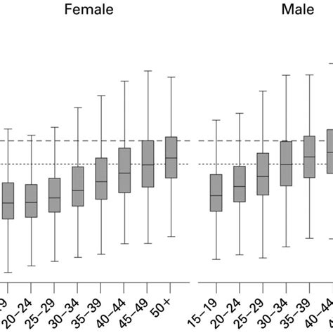 Box And Whisker Plots† Of Body Mass Index Bmi By Age And Sex †the Download Scientific