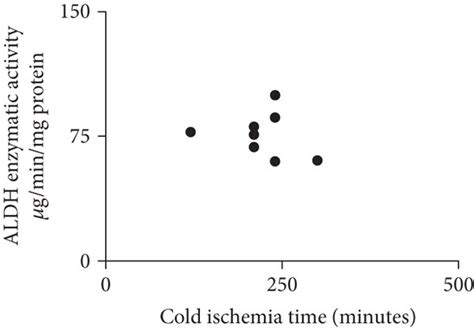 Association of ALDH enzymatic activity with transplant outcomes. (a)... | Download Scientific ...