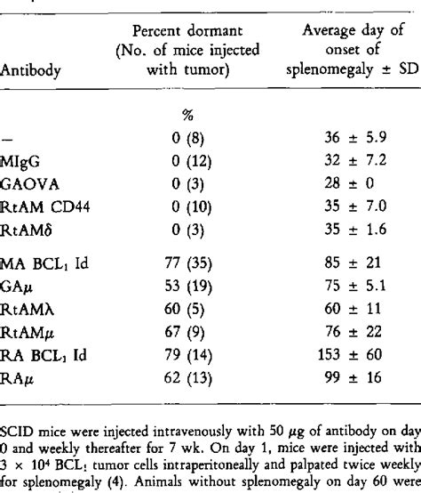 Table 1 From Tumor Dormancy And Cell Signaling II Antibody As An