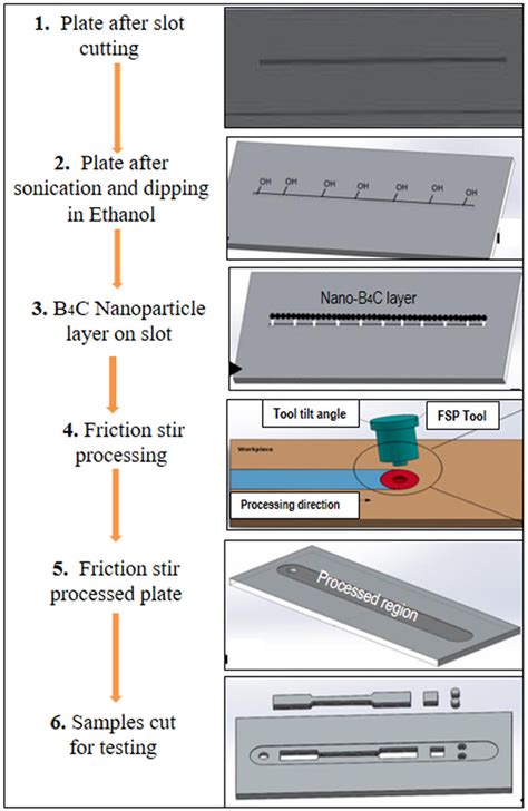 Step by step experimental process of nanocomposite fabrication ...