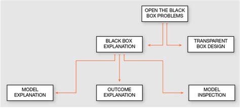 The Difference Between Explainable Ai And Interpretable Ai Disconnect