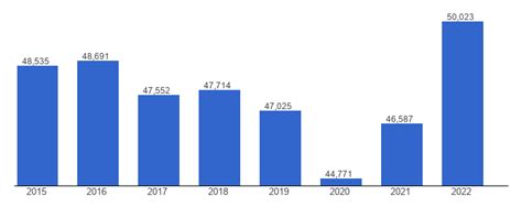 Saudi Arabia Gdp Per Capita Ppp Data Chart