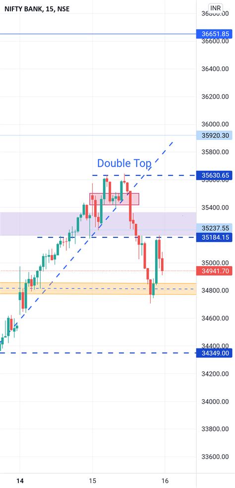 Double Top Pattern For Nse Banknifty By Beingjordan Tradingview