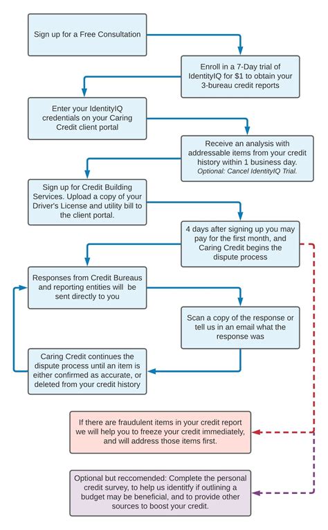 Blank Diagram Caring Credit Solutions