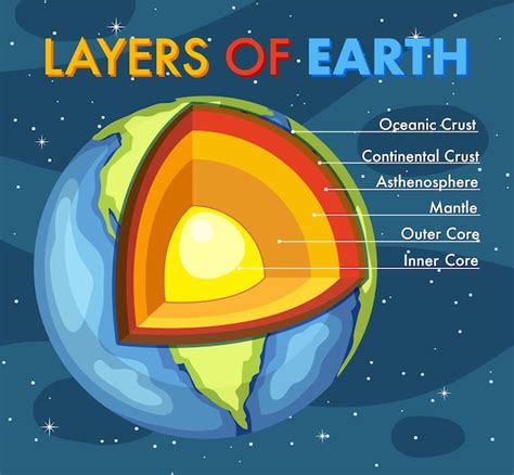 Layers Of The Earth Blank Diagram