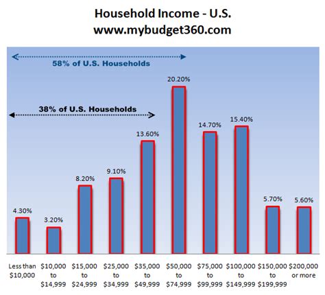 How Much Do Average Americans Make After The Great Recession Examining The Income Of Us