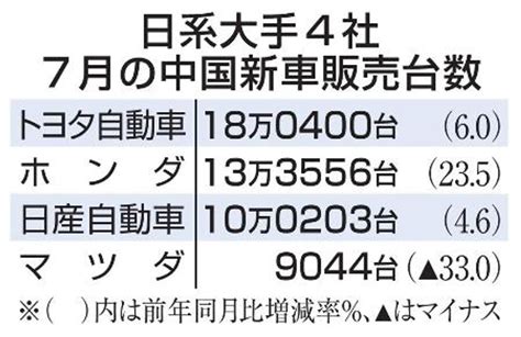 トヨタ、7月の中国販売6％増 日系3社プラス、勢い戻る 高知新聞