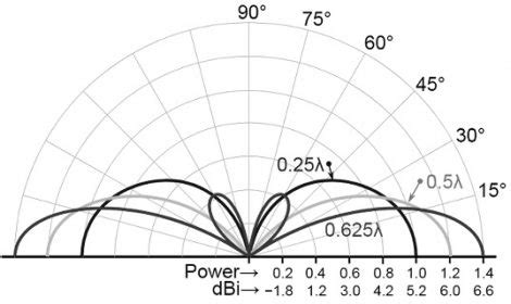 Monopole Antenna : Design, Types, Differences & Its Uses