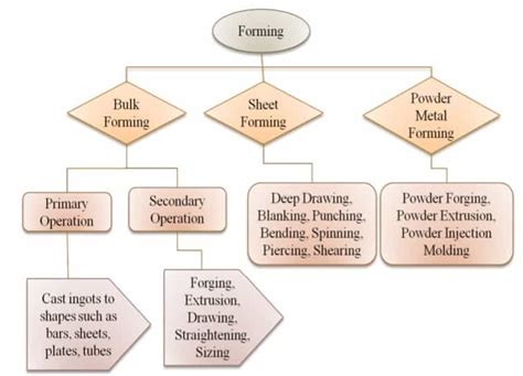 Metal Forming Basic Types Diagram Classification