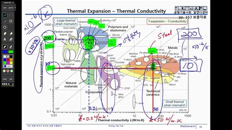 33) 금형전문가 : 열팽창계수(thermal expansion)와 열전도도(thermal conductivity)의 관계 ...