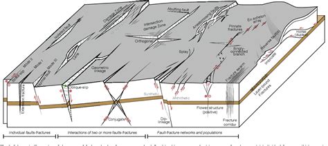 PDF Glossary Of Fault And Other Fracture Networks Semantic Scholar