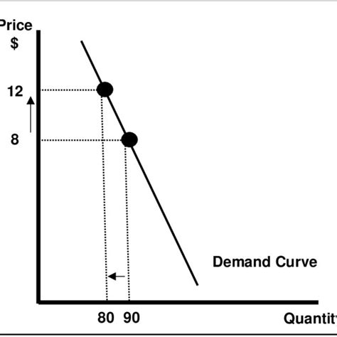 -Inelastic Demand Notion Source: Constructed by the authors | Download Scientific Diagram