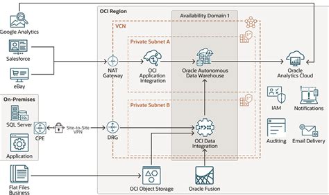 Perform Multicloud Data Analytics With Oracle Modern Data Platform